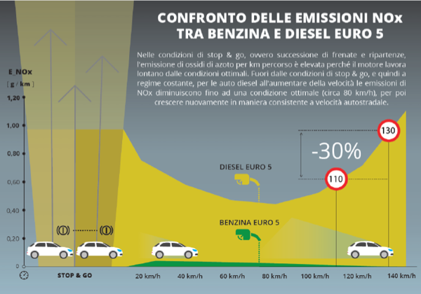Variazione delle emissioni di ossidi di azoto in funzione della velocità per veicoli diesel e benzina Euro 5, i più presenti lungo l’Autostrada del Brennero.