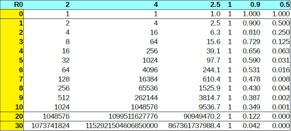 Tabella delle progressioni esponenziali di base 2, 4, 2.5, 1, 0.9 e 0.5 rispettivamente
